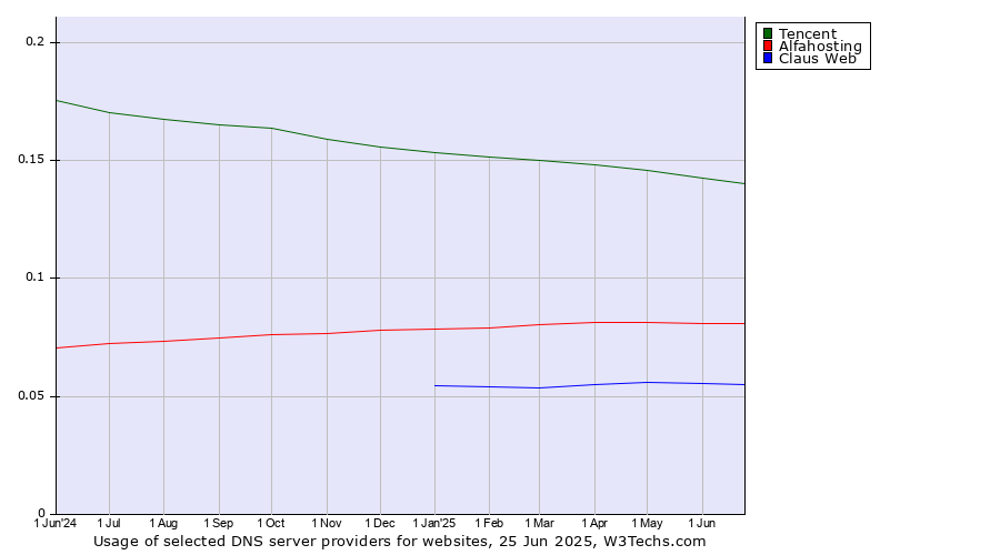 Historical trends in the usage of Tencent vs. Alfahosting vs. Claus Web