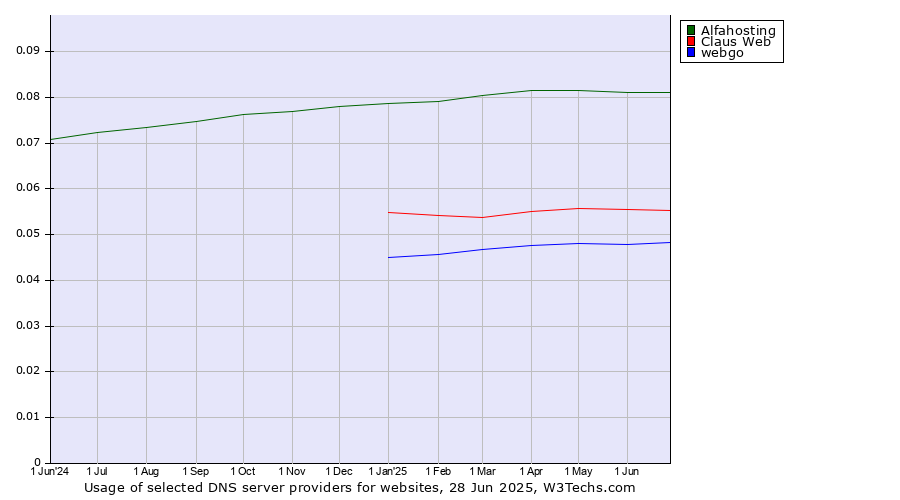 Historical trends in the usage of Alfahosting vs. Claus Web vs. webgo