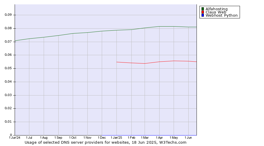 Historical trends in the usage of Alfahosting vs. Claus Web vs. Webhost Python