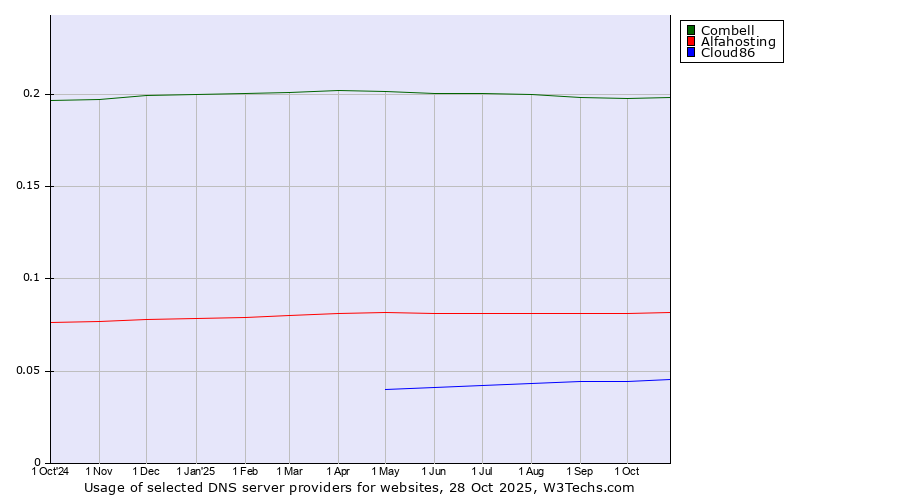 Historical trends in the usage of Combell vs. Alfahosting vs. Cloud86