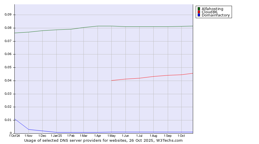 Historical trends in the usage of Alfahosting vs. Cloud86 vs. Domainfactory