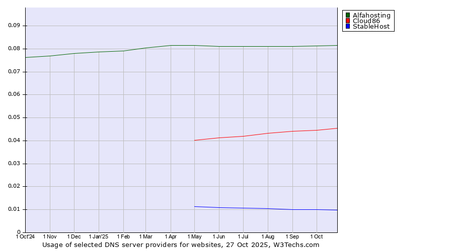 Historical trends in the usage of Alfahosting vs. Cloud86 vs. StableHost