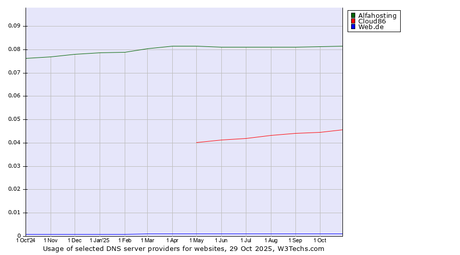 Historical trends in the usage of Alfahosting vs. Cloud86 vs. Web.de