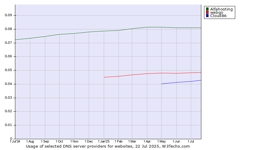 Historical trends in the usage of Alfahosting vs. webgo vs. Cloud86