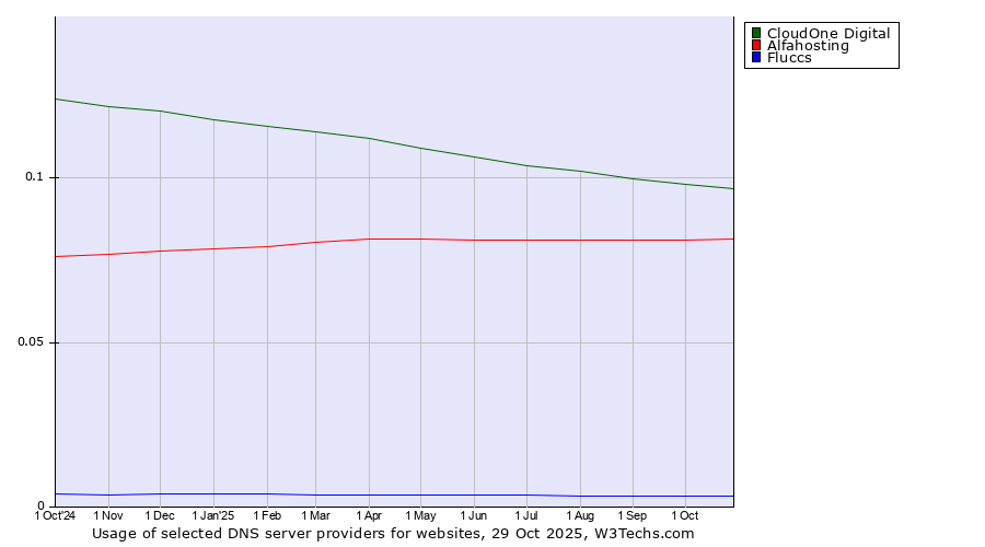 Historical trends in the usage of CloudOne Digital vs. Alfahosting vs. Fluccs