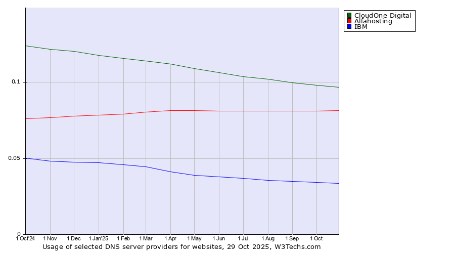 Historical trends in the usage of CloudOne Digital vs. Alfahosting vs. IBM