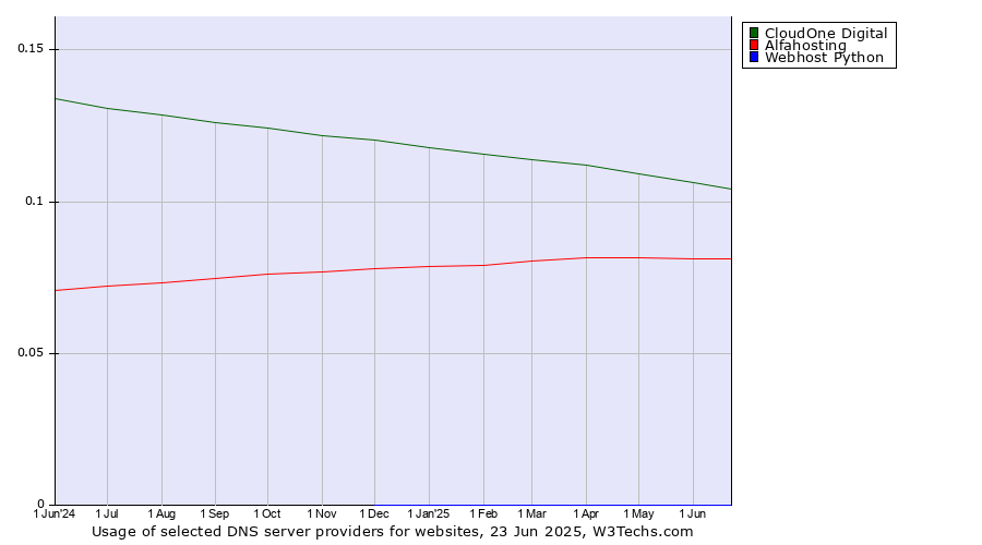 Historical trends in the usage of CloudOne Digital vs. Alfahosting vs. Webhost Python