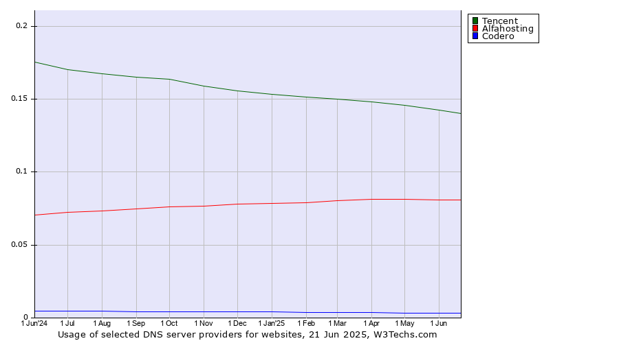 Historical trends in the usage of Tencent vs. Alfahosting vs. Codero