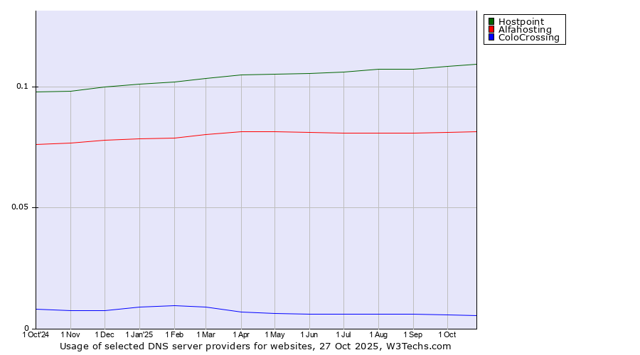 Historical trends in the usage of Hostpoint vs. Alfahosting vs. ColoCrossing