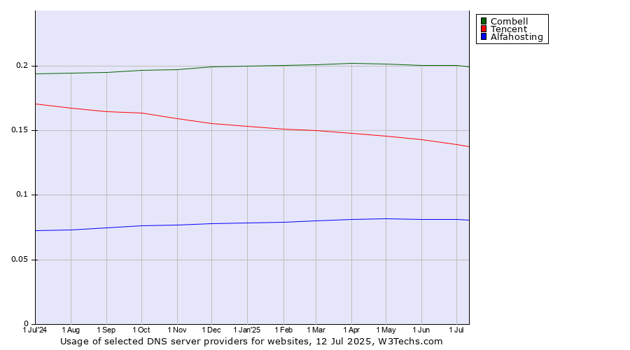 Historical trends in the usage of Combell vs. Tencent vs. Alfahosting
