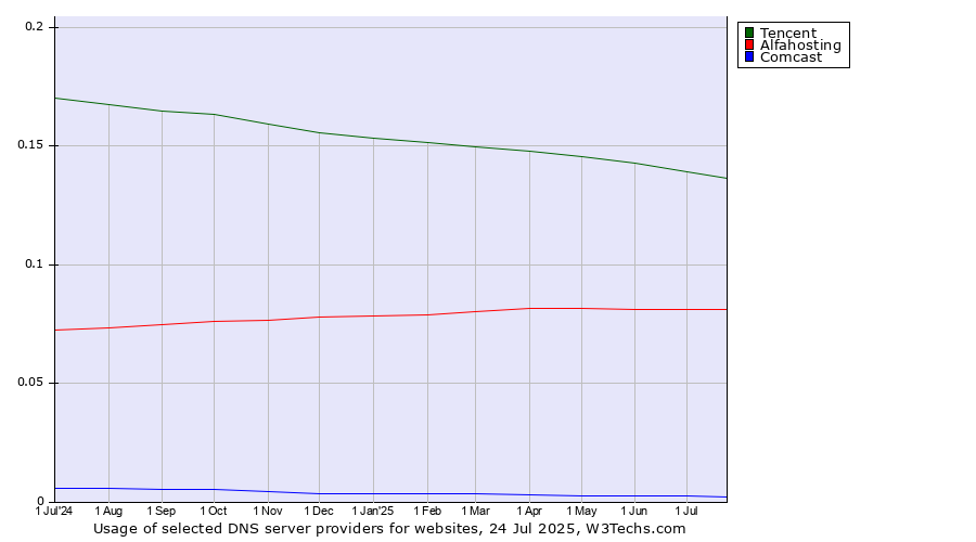 Historical trends in the usage of Tencent vs. Alfahosting vs. Comcast