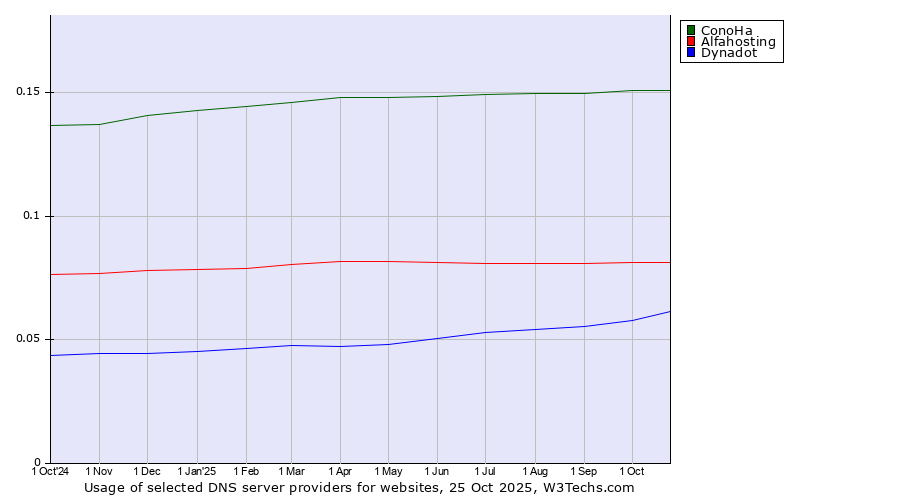 Historical trends in the usage of ConoHa vs. Alfahosting vs. Dynadot