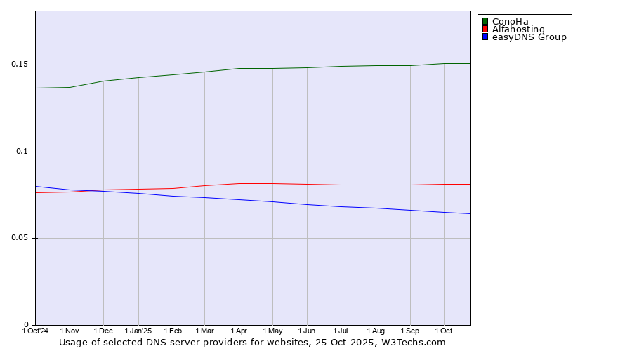 Historical trends in the usage of ConoHa vs. Alfahosting vs. easyDNS Group