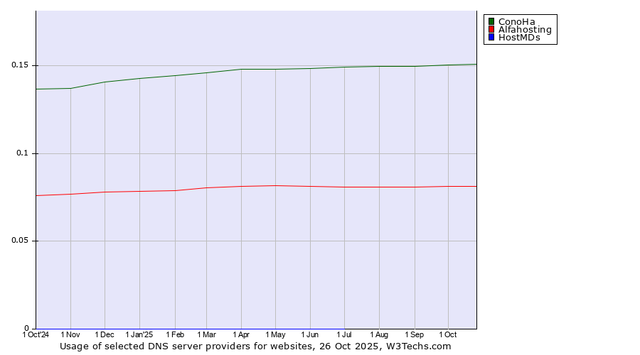 Historical trends in the usage of ConoHa vs. Alfahosting vs. HostMDs