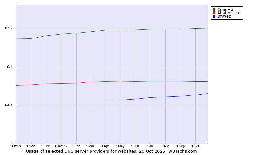 Historical trends in the usage of ConoHa vs. Alfahosting vs. Imweb