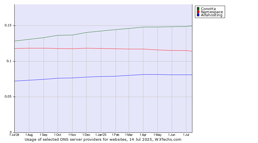 Historical trends in the usage of ConoHa vs. Namespace vs. Alfahosting