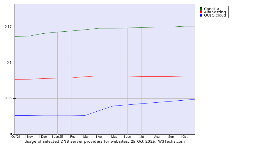 Historical trends in the usage of ConoHa vs. Alfahosting vs. QUIC.cloud