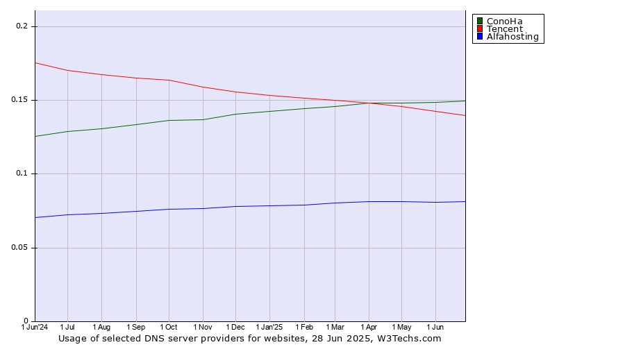 Historical trends in the usage of ConoHa vs. Tencent vs. Alfahosting