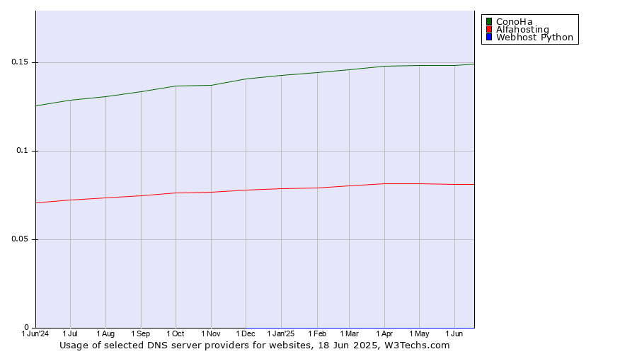 Historical trends in the usage of ConoHa vs. Alfahosting vs. Webhost Python