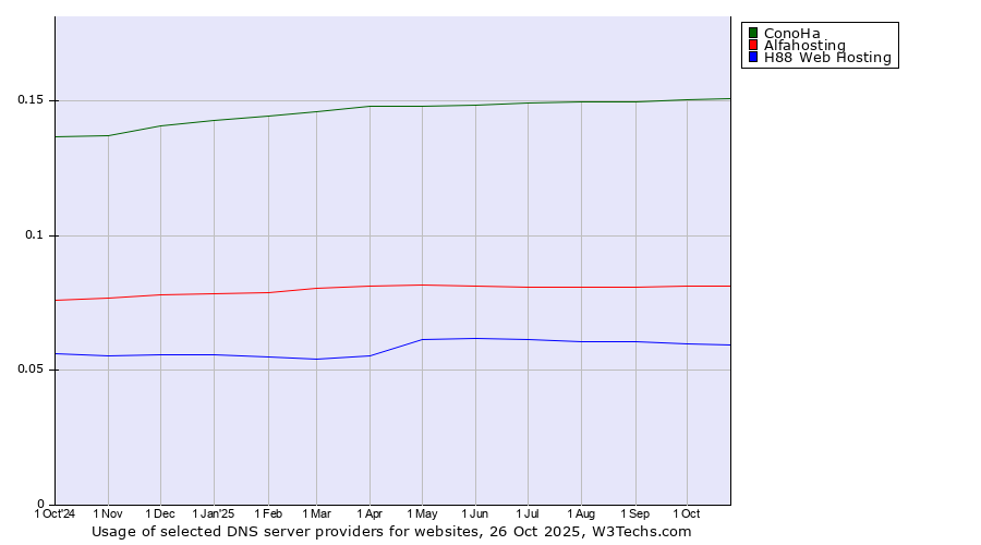Historical trends in the usage of ConoHa vs. Alfahosting vs. H88 Web Hosting