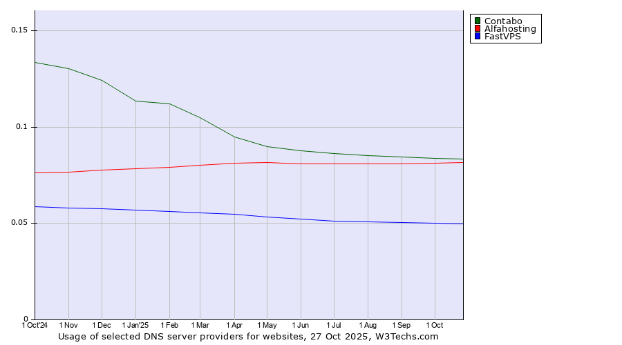 Historical trends in the usage of Contabo vs. Alfahosting vs. FastVPS