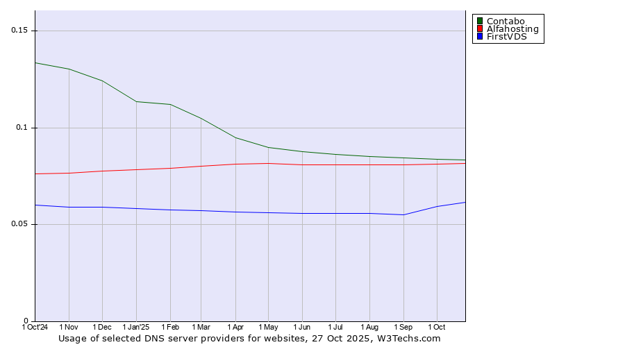 Historical trends in the usage of Contabo vs. Alfahosting vs. FirstVDS