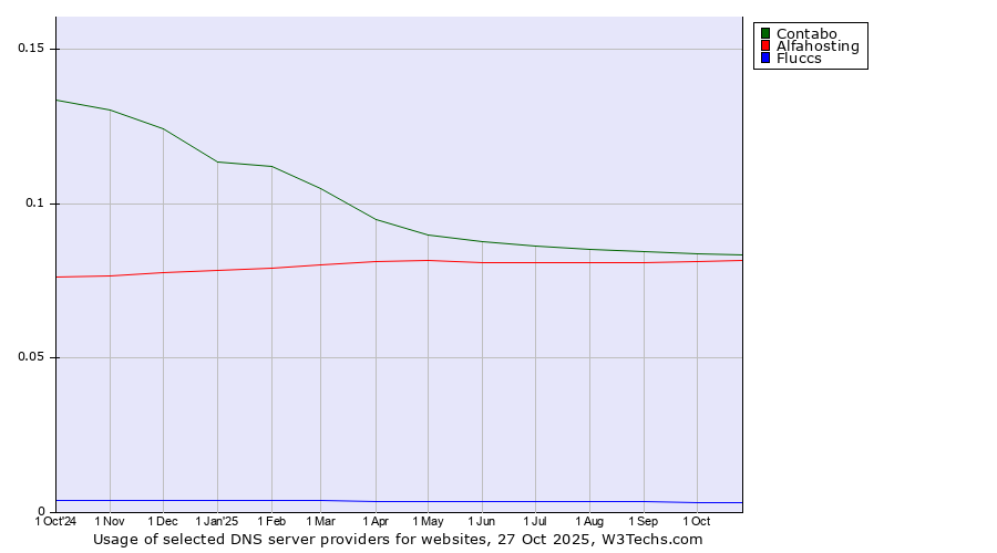 Historical trends in the usage of Contabo vs. Alfahosting vs. Fluccs
