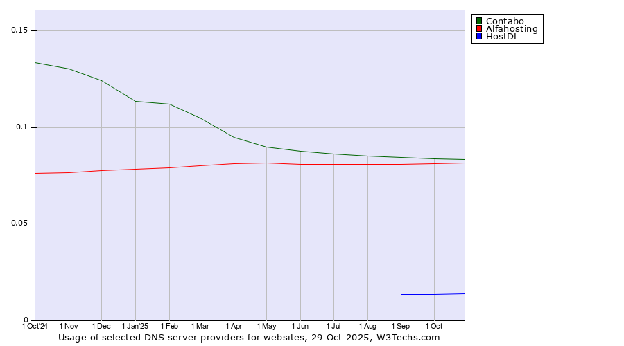 Historical trends in the usage of Contabo vs. Alfahosting vs. HostDL
