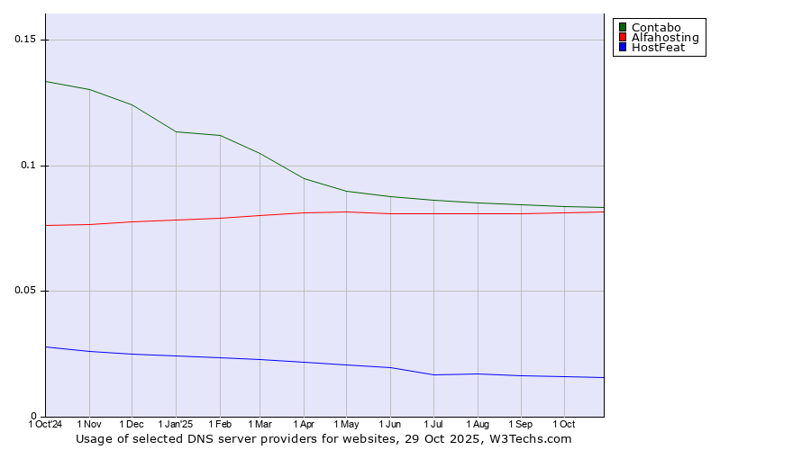 Historical trends in the usage of Contabo vs. Alfahosting vs. HostFeat