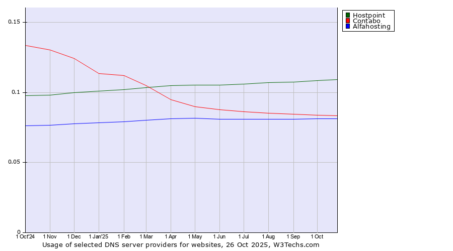 Historical trends in the usage of Hostpoint vs. Contabo vs. Alfahosting