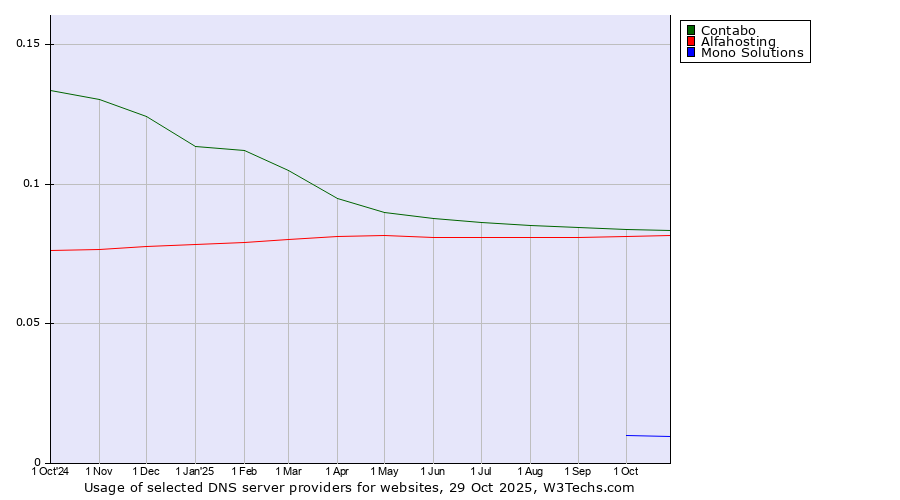 Historical trends in the usage of Contabo vs. Alfahosting vs. Mono Solutions