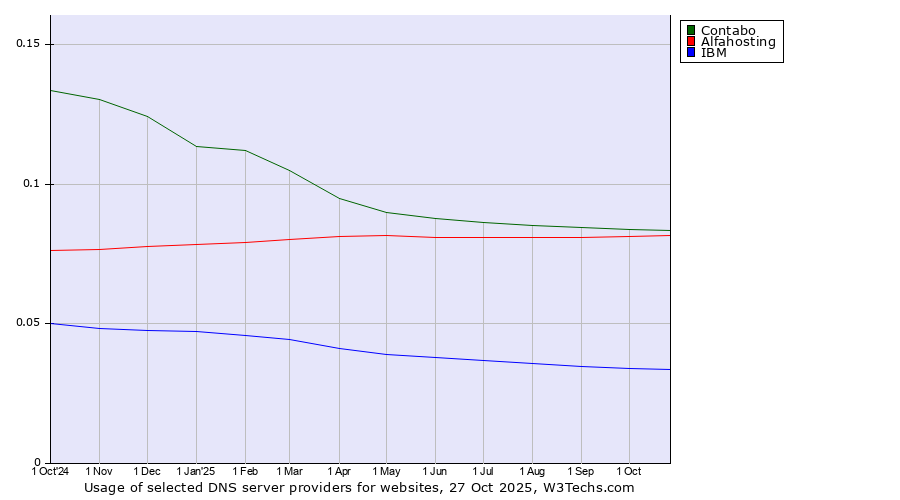 Historical trends in the usage of Contabo vs. Alfahosting vs. IBM