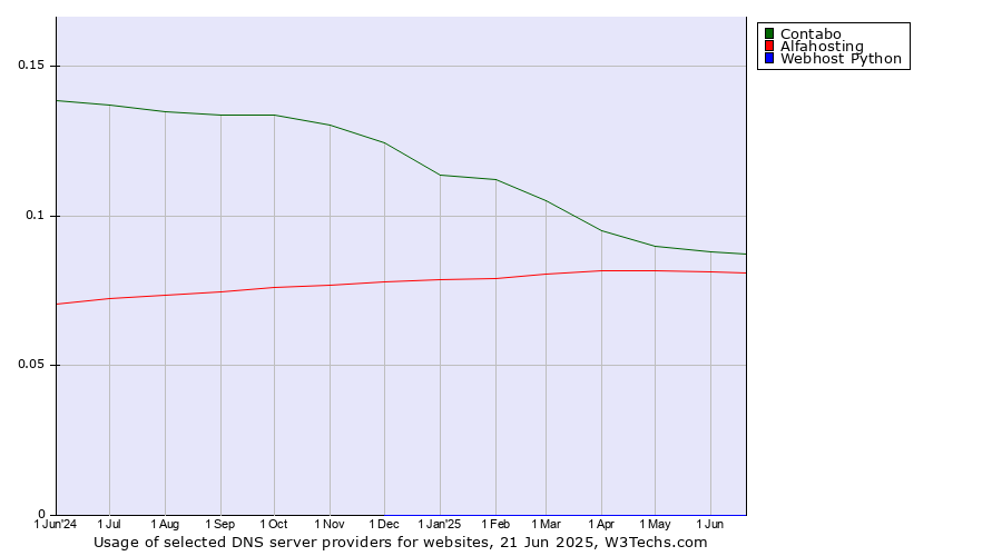 Historical trends in the usage of Contabo vs. Alfahosting vs. Webhost Python