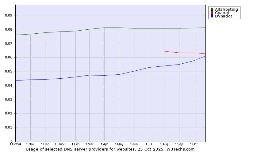 Historical trends in the usage of Alfahosting vs. Cpanel vs. Dynadot