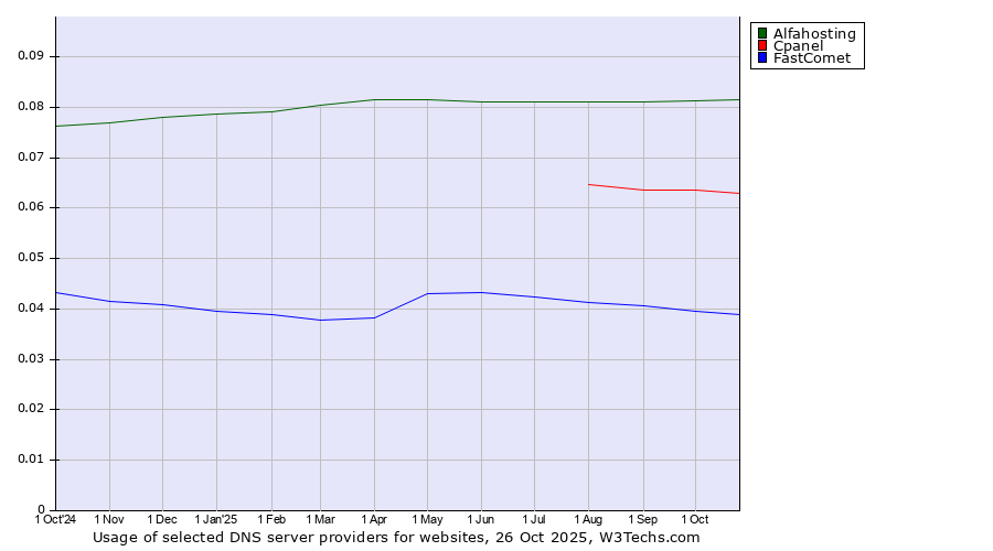 Historical trends in the usage of Alfahosting vs. Cpanel vs. FastComet
