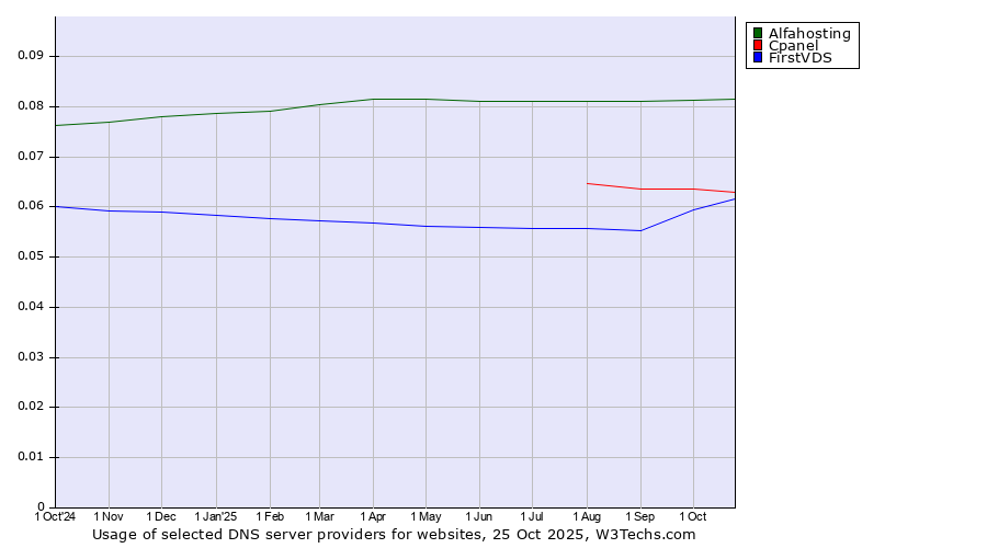 Historical trends in the usage of Alfahosting vs. Cpanel vs. FirstVDS
