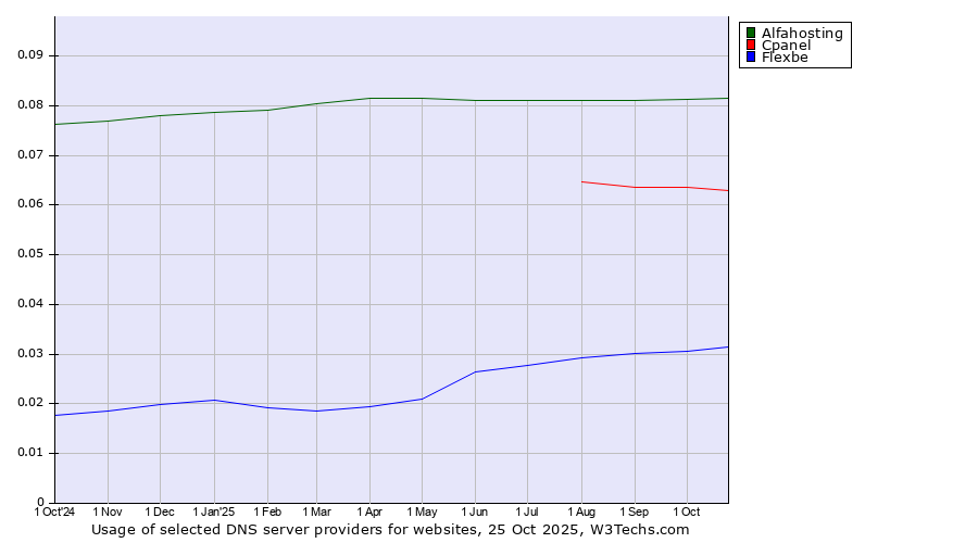 Historical trends in the usage of Alfahosting vs. Cpanel vs. Flexbe