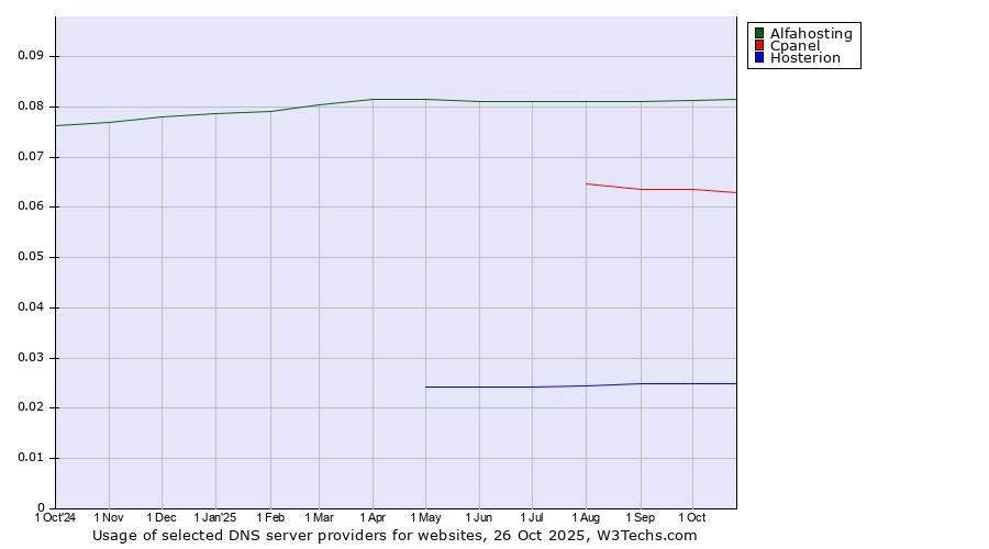 Historical trends in the usage of Alfahosting vs. Cpanel vs. Hosterion