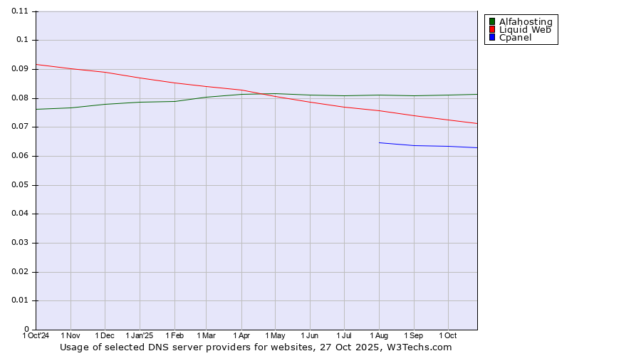 Historical trends in the usage of Alfahosting vs. Liquid Web vs. Cpanel
