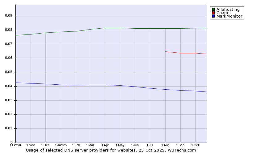 Historical trends in the usage of Alfahosting vs. Cpanel vs. MarkMonitor