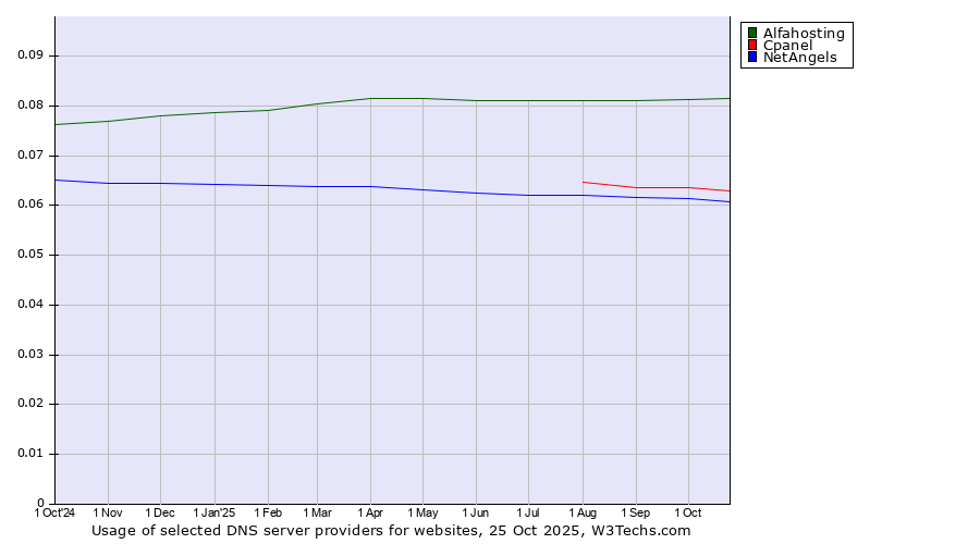 Historical trends in the usage of Alfahosting vs. Cpanel vs. NetAngels
