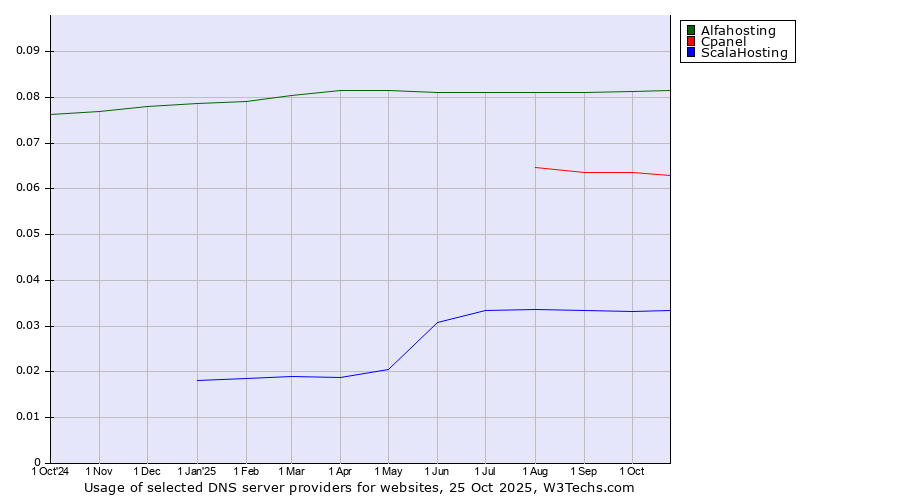 Historical trends in the usage of Alfahosting vs. Cpanel vs. ScalaHosting