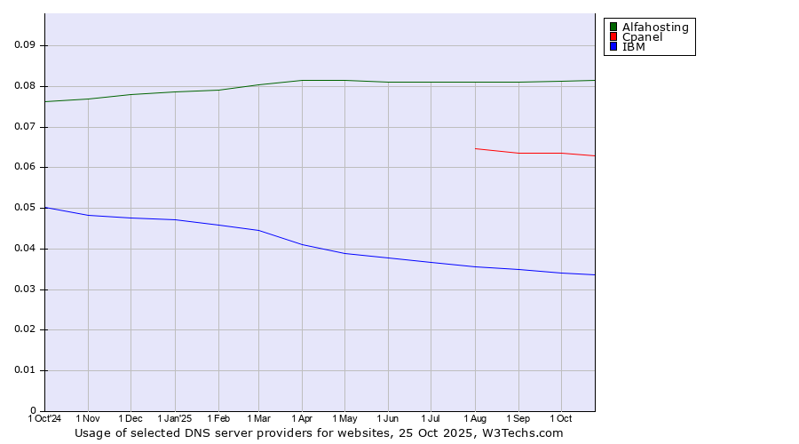Historical trends in the usage of Alfahosting vs. Cpanel vs. IBM
