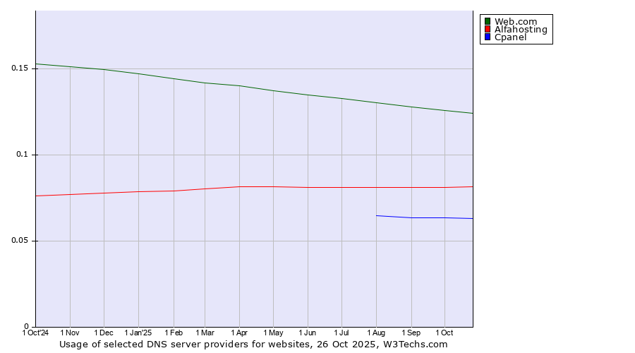 Historical trends in the usage of Web.com vs. Alfahosting vs. Cpanel