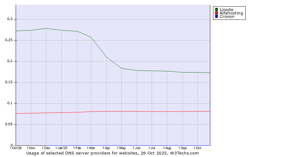 Historical trends in the usage of Linode vs. Alfahosting vs. Cronon
