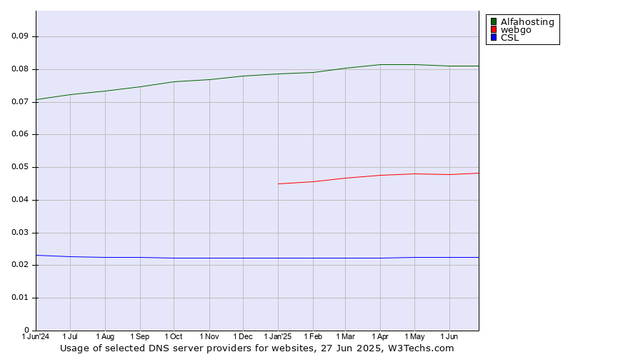 Historical trends in the usage of Alfahosting vs. webgo vs. CSL