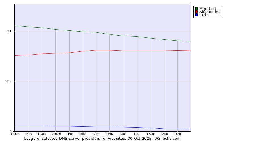 Historical trends in the usage of MiroHost vs. Alfahosting vs. CtrlS