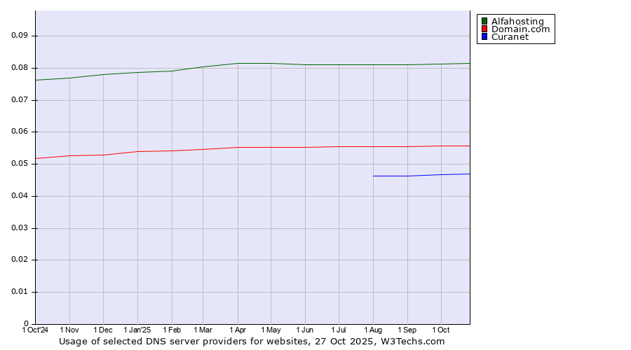 Historical trends in the usage of Alfahosting vs. Domain.com vs. Curanet