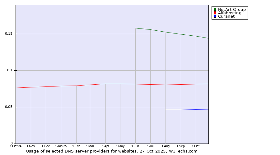 Historical trends in the usage of NetArt Group vs. Alfahosting vs. Curanet