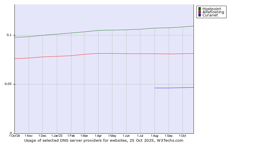 Historical trends in the usage of Hostpoint vs. Alfahosting vs. Curanet
